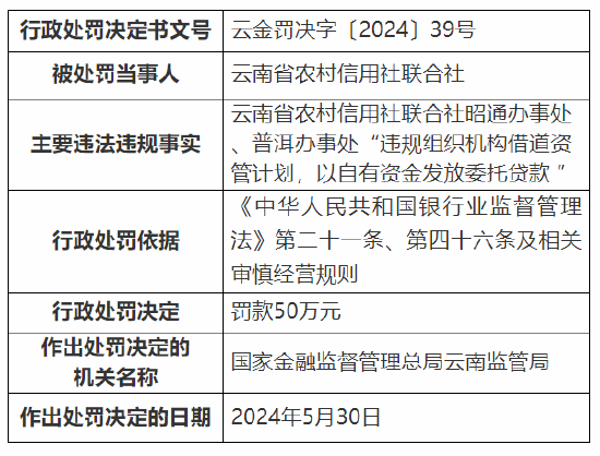 云南省农村信用社联合社被罚50万元：俩办事处违规组织机构借道资管计划等  第1张