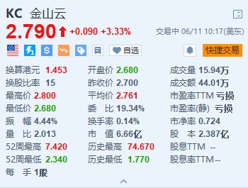 美股异动｜金山云涨3.33% 日前发布第九代云服务器SE9  第1张