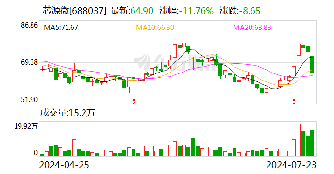 芯源微：股东询价转让价格为64.72元/股