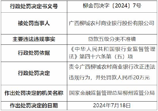 广西柳城农村商业银行被罚20万元：因贷款五级分类不准确