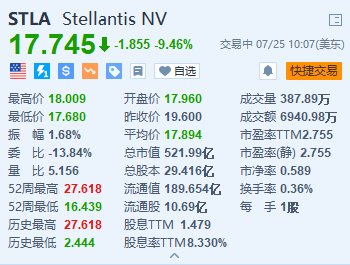 美股异动丨Stellantis跌超9.4% 上半年盈利跌48%逊预期 北美交付量减少18%